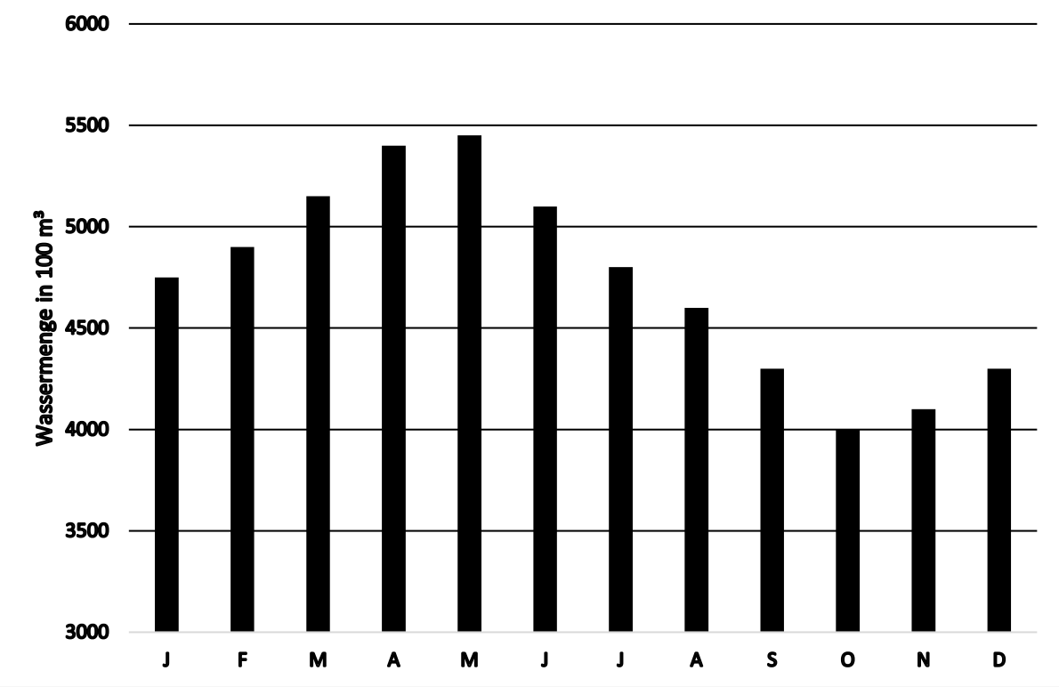 Balkendiagramm der monatlichen Wassermenge (J–D), höchste Werte Mai/Juni, niedrigster Wert im Oktober.